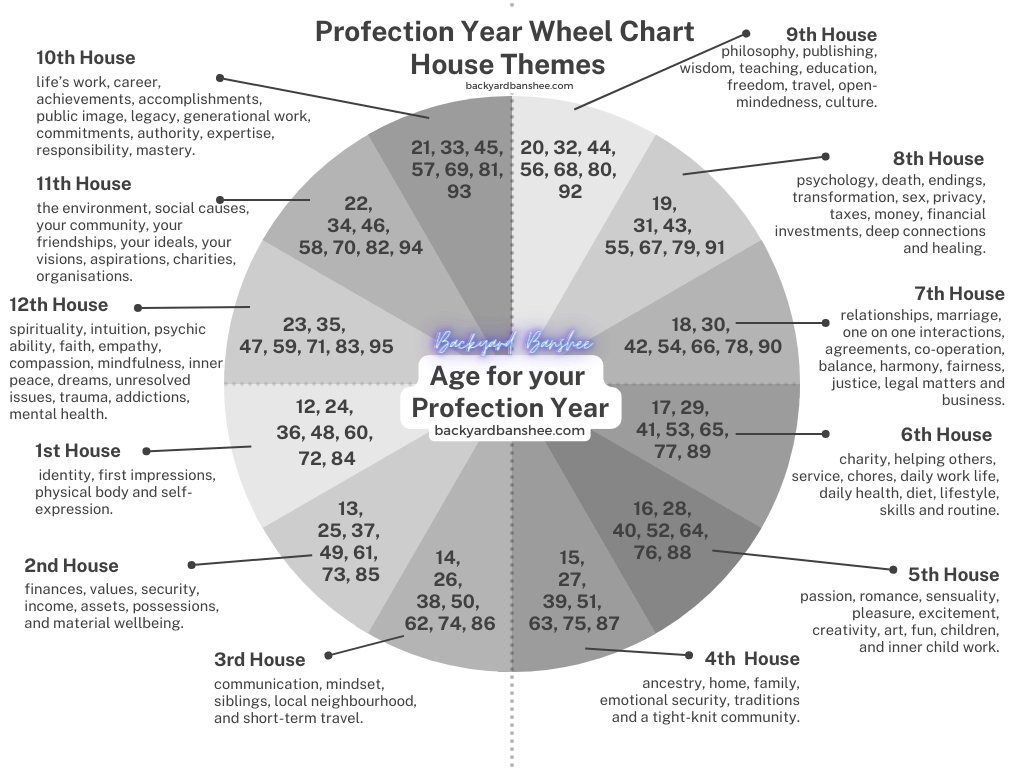 profection year astrology